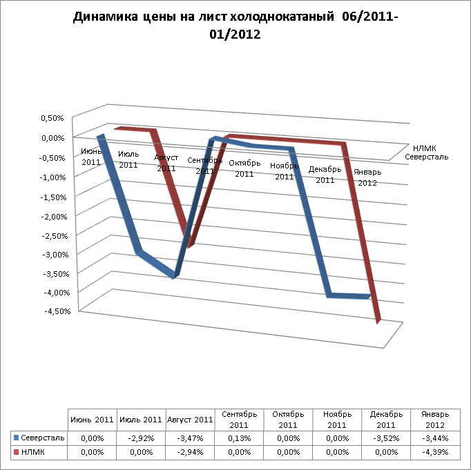 Динамика цены на лист холоднокатаный 06/2011-01/2012